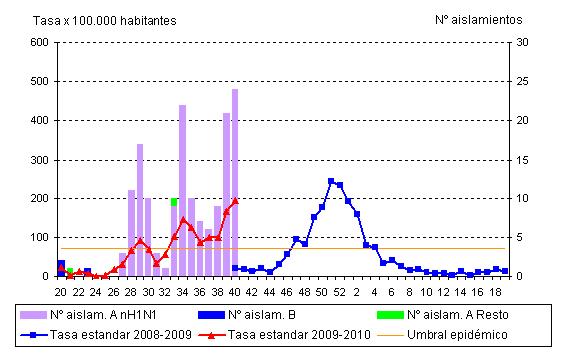 Gr�fico de los aislamientos producidos
