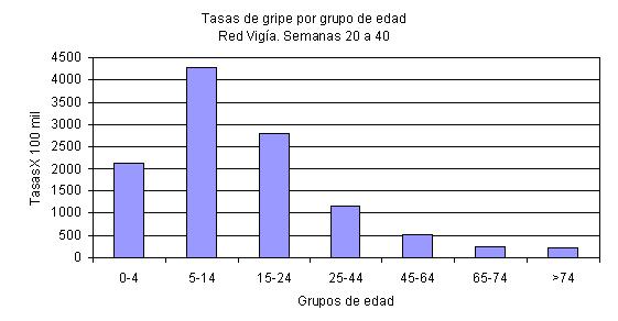 Tasas acumuladas de gripe por grupo de edad