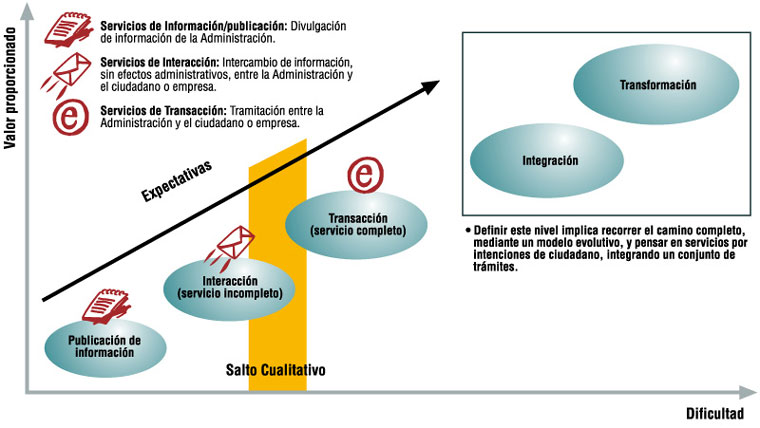 Cat&aacute;logo y plan de servicios: tipolog&iacute;a