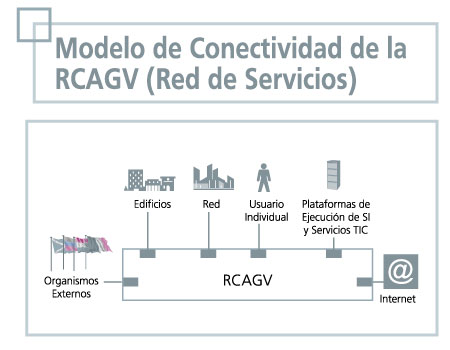 esquema de la conectividad de la Red de Servicios conectividad de la RCAGV