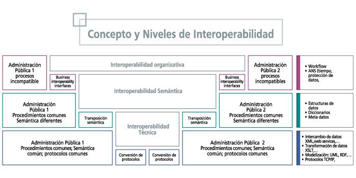 servicios de interoperatividad