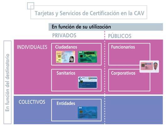 Tarjetas y Servicios de Certificaci&oacute;n en la CAV