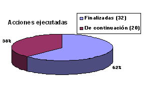 Gr�fico: Acciones ejecutadas