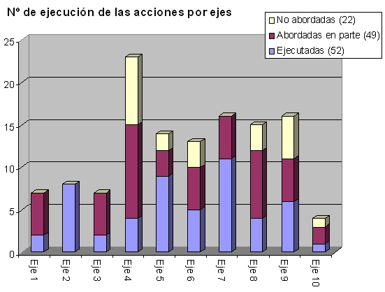 Gr�fico: N� de ejecuci�n de acciones por eje