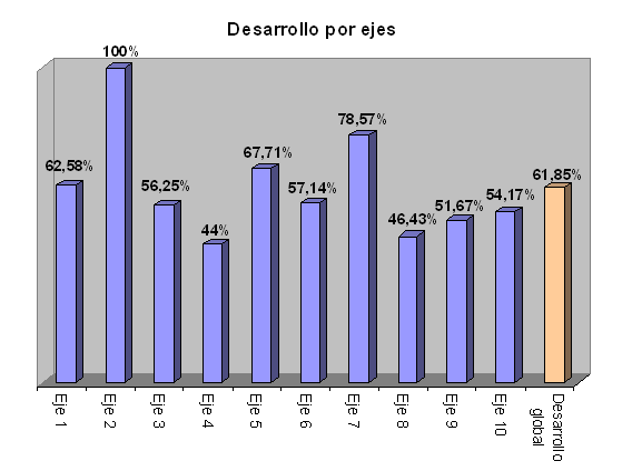 Gr�fico: grado de desarrollo por ejes