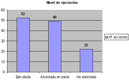 Gr�fico: Nivel de ejecuci�n de las acciones