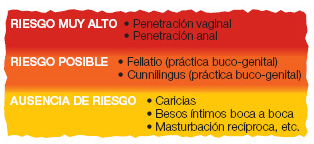 Tabla de riesgo de pr&aacute;cticas sexuales. V&eacute;ase la descripci&oacute;n larga