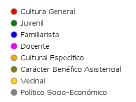 Leyenda de tipos de asociaciones