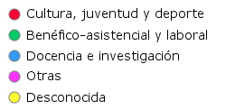 Leyenda de tipos de fundaciones