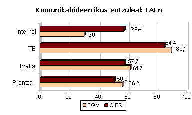 komunikabideak