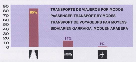 gráfico transporte de viajeros por modos
