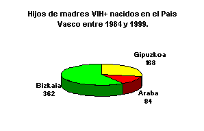 Diagrama sobre hijos de madres seropositivas en la CAPV entre 1984-1999