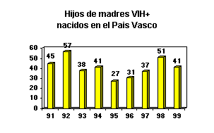 Diagrama de evoluci&oacute;n de nacimientos de ni&ntilde;os con madres seropositivas en la CAPV
