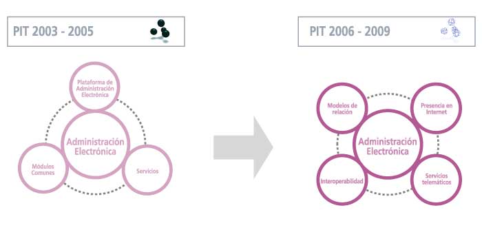 Características de la Administración Electrónica Administración Electrónica