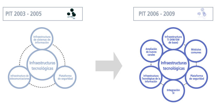 Caracte´risticas de la Infraestructuras Tecnológicas Infraestructuras Tecnológicas