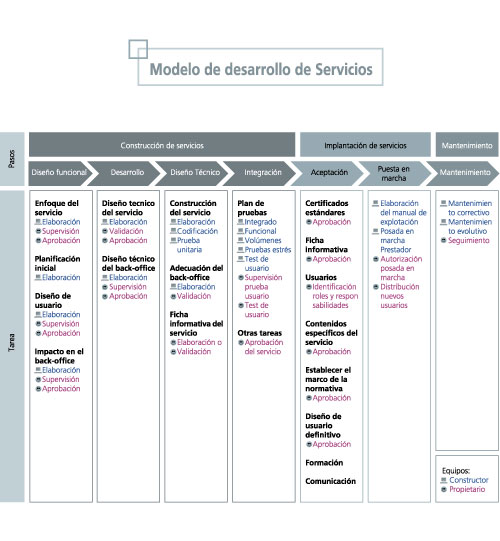 modelo de desarrollo de servicios