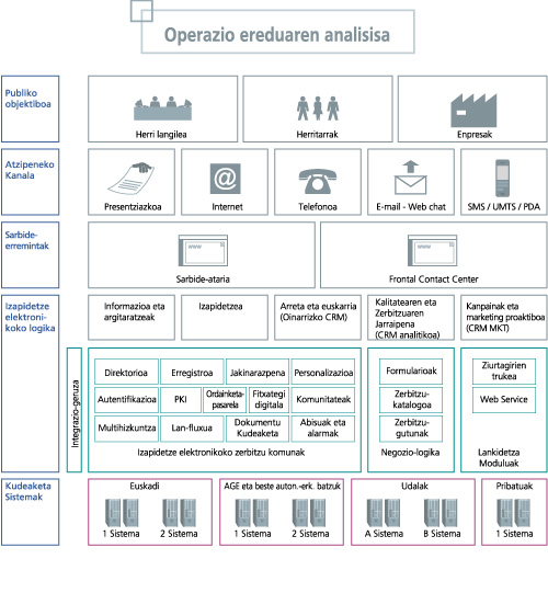 operazio ereduaren analisisari buruzko taula operazio ereduaren analisisa