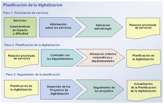 Pasos a seguir en la planificacci&oacute;n de la digitalizaci&oacute;n