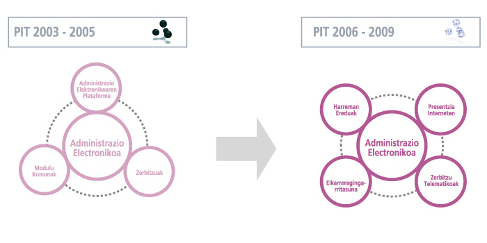 Administrazio elektronikoaren ezaugarriak Administrazio elektronikoa