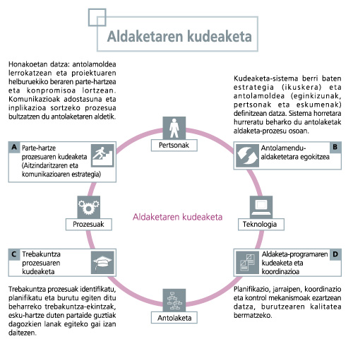 Aldaketaren kudeaketari buruzko ezaugarriak Aldaketaren kudeaketa