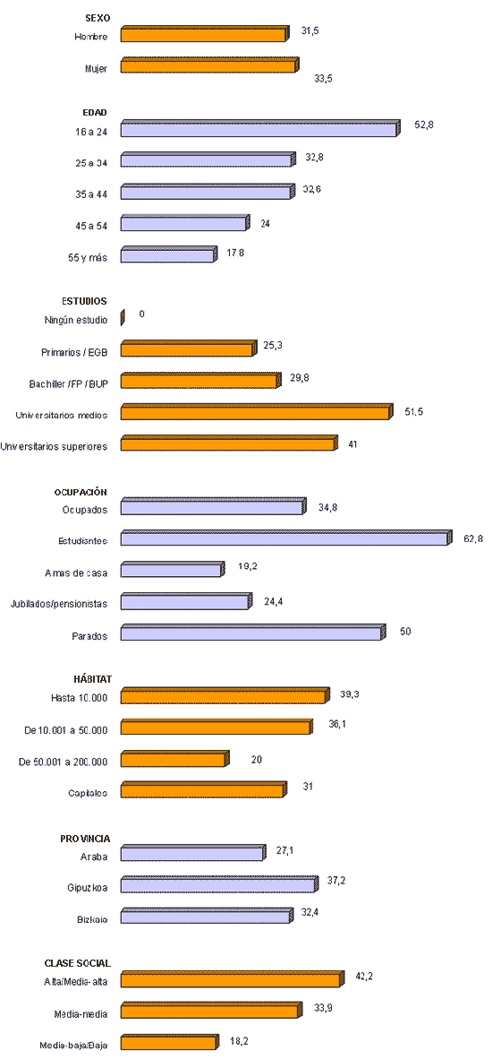 Gr&aacute;fico de lectores en Euskara