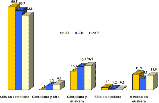 Grafico sobre el idioma de lectura