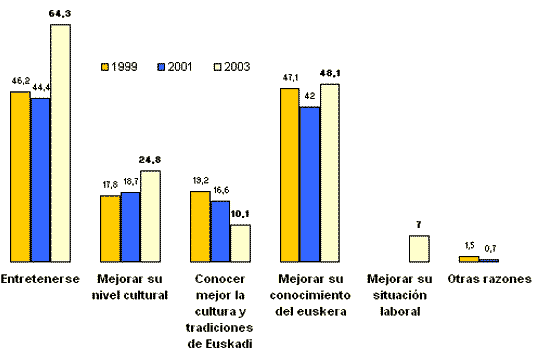 Gr&aacute;fico de barras sobre los motivos para leer en euskera