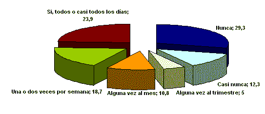 &iquest;Suele VD. leer libros en su tiempo libre?