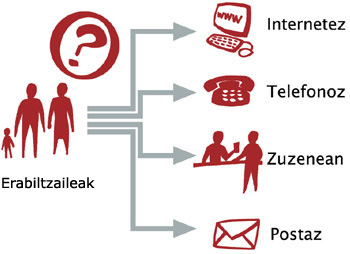 Zerbitzuak egiteko bideak