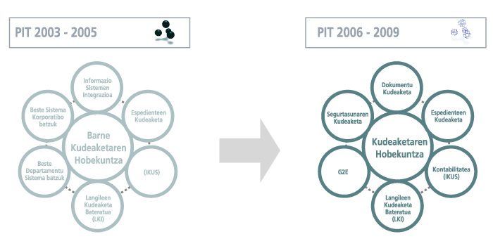 Kudeaketaren hobekuntza