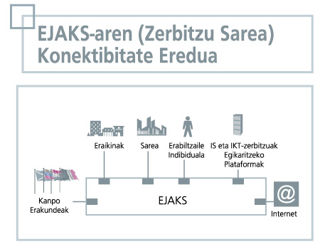 Zerbitzu Sarearen konektibitate eredua