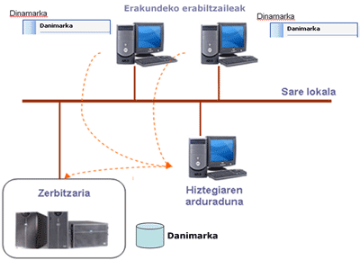 zuzentzaile zentralizatuak