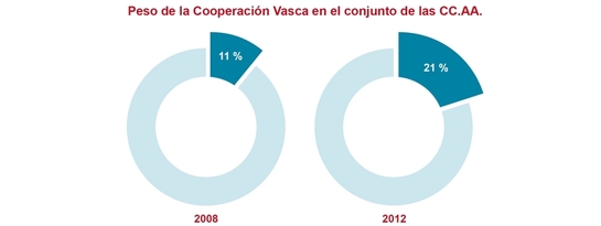 Peso de la Cooperaci�n Vasca en el conjunto de las CC.AA.
