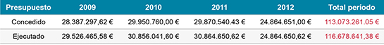 Presupuestos per��odo 2009 - 2012