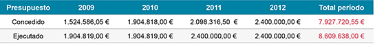 Presupuestos período 2009 - 2012