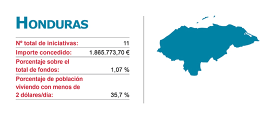 Iniciacitivas de la Agencias de Cooperación Vasca en Honduras