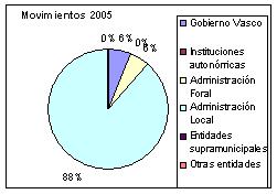 Gr�fico Movimientos por Instituciones, a�o 2005
