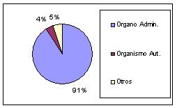 Gr�fico Organismos declarantes por tipos de Organismos
