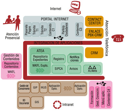 Plataforma de aplicaciones futura: desarrollado