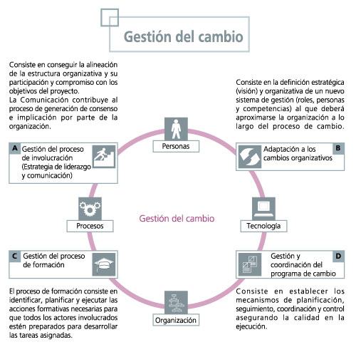 Gesti&oacute;n del Cambio