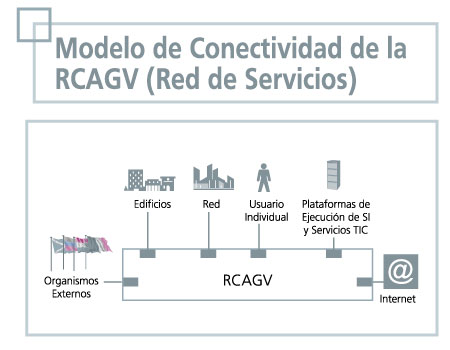 conectividad de la RCAGV