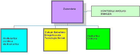 Datuak Babesteko Euskal Bulegoaren egitura organikoa