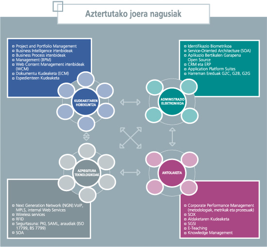 Aztertutako joera nagusiak
