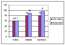 Gr�fico Organismos declarantes por Territorio Hist�rico