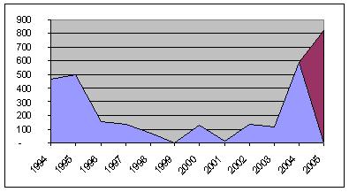 Gr�fico que representa la distribuci�n de estos 3.120 ficheros a lo largo del tiempo