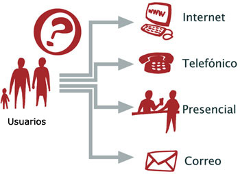 Canales de prestaci&oacute;n de servicios