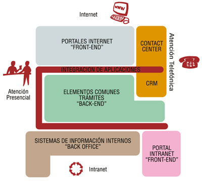 Plataforma de aplicaciones futura: diagrama de bloques