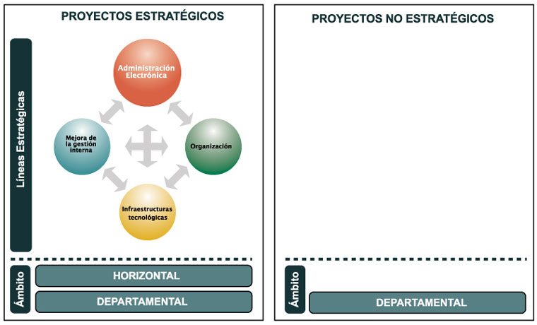 Estructuración de los proyectos