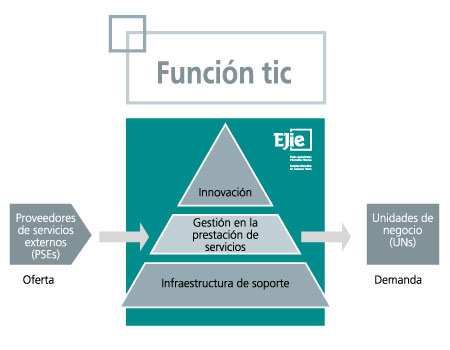 Esquema de la función TIC Función TIC