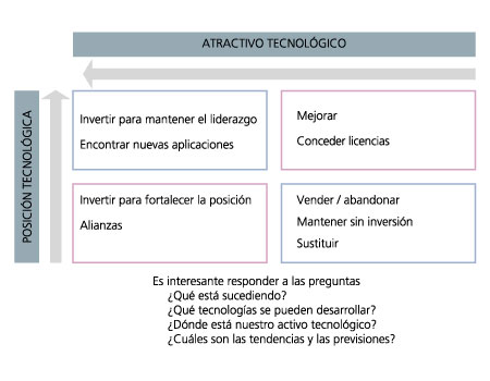 Esquema de atractivo Tecnológico Atractivo Tecnológico